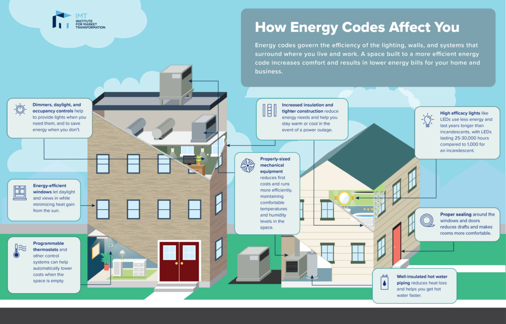 Energy Codes diagram