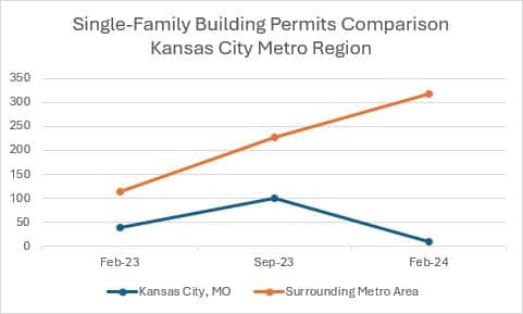 Kansas City permits