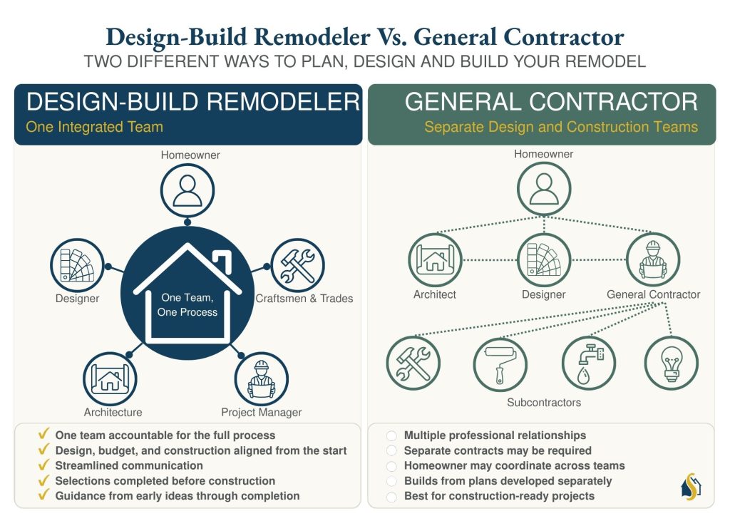 Comparison of a design-build remodeler and general contractor, including design, budgeting, project management and construction responsibilities